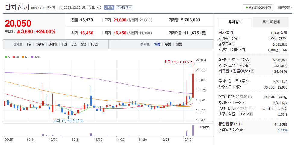 삼화전기 일봉차트
