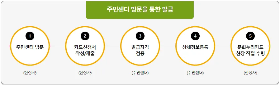 문화누리카드