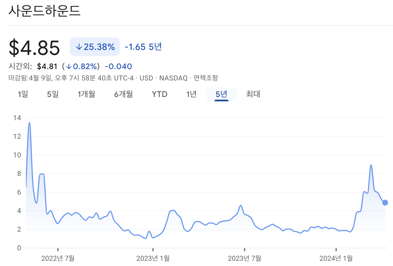 사운드하운드 주가