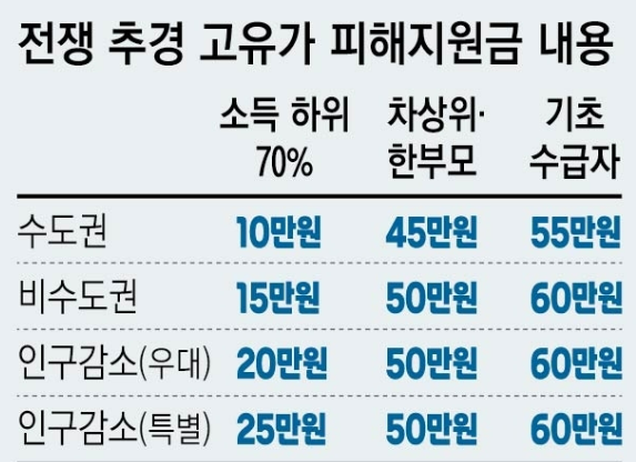 고유가 피해지원금 대상자 확인 방법 총정리 (놓치면 손해임다!)