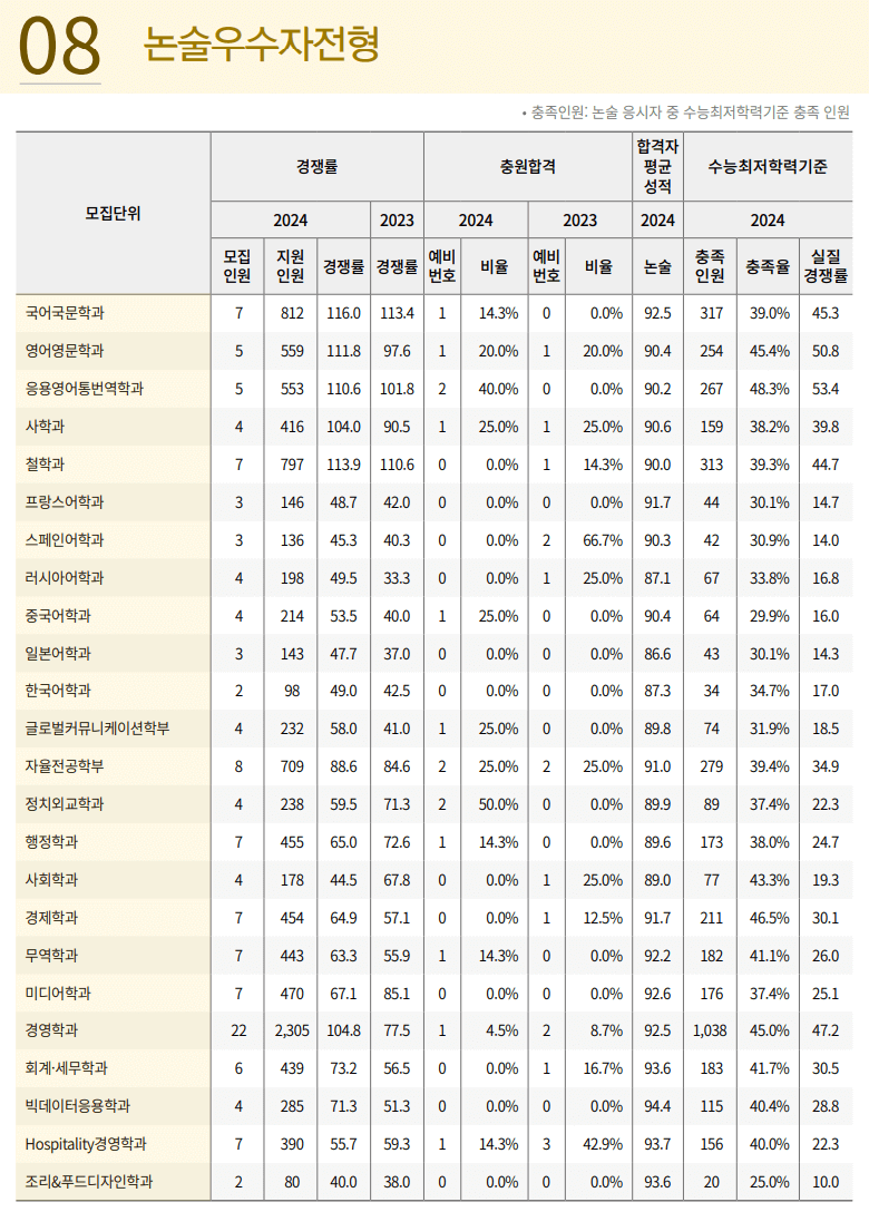 경희대 논술우수자전형 충원율