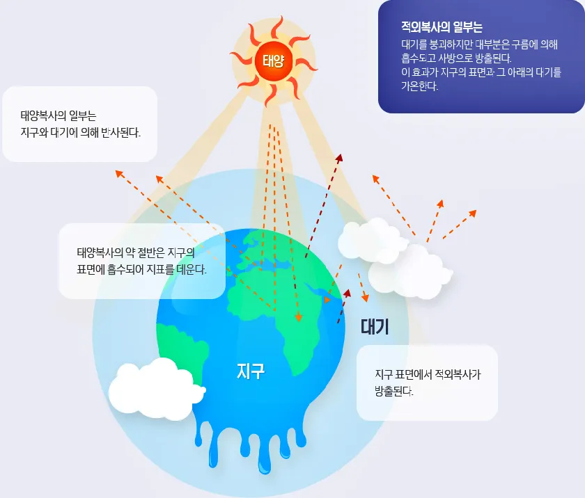 기후 변화 원인-태양에너지