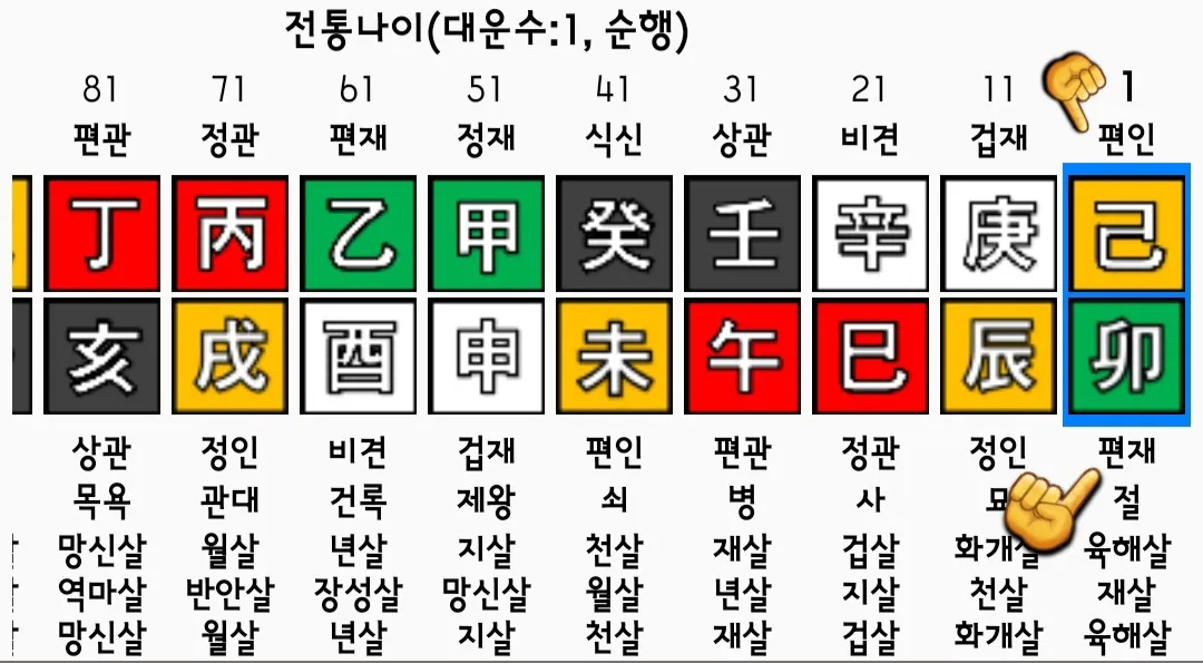 만세력-천을귀인-활용-방법-예를-들어,-특정-사주의-경우-1살부터-10살까지의-대운에서는-편인과-편재가-들어오는-것을-확인할-수-있으며,-이후-11살부터-20살까지의-대운에서는-겁재와-정인이-작용합니다.