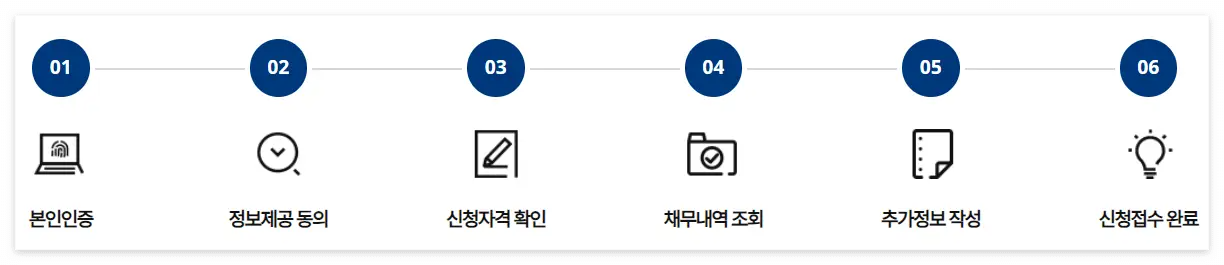 소상공인-
좌측 검은글씨 본인인증 우측 옆 정보제공동의 우측옆 신청자격확인 우측 옆 채무내역조회 우측옆 추가정보작성 우측 옆 신청접수 완료