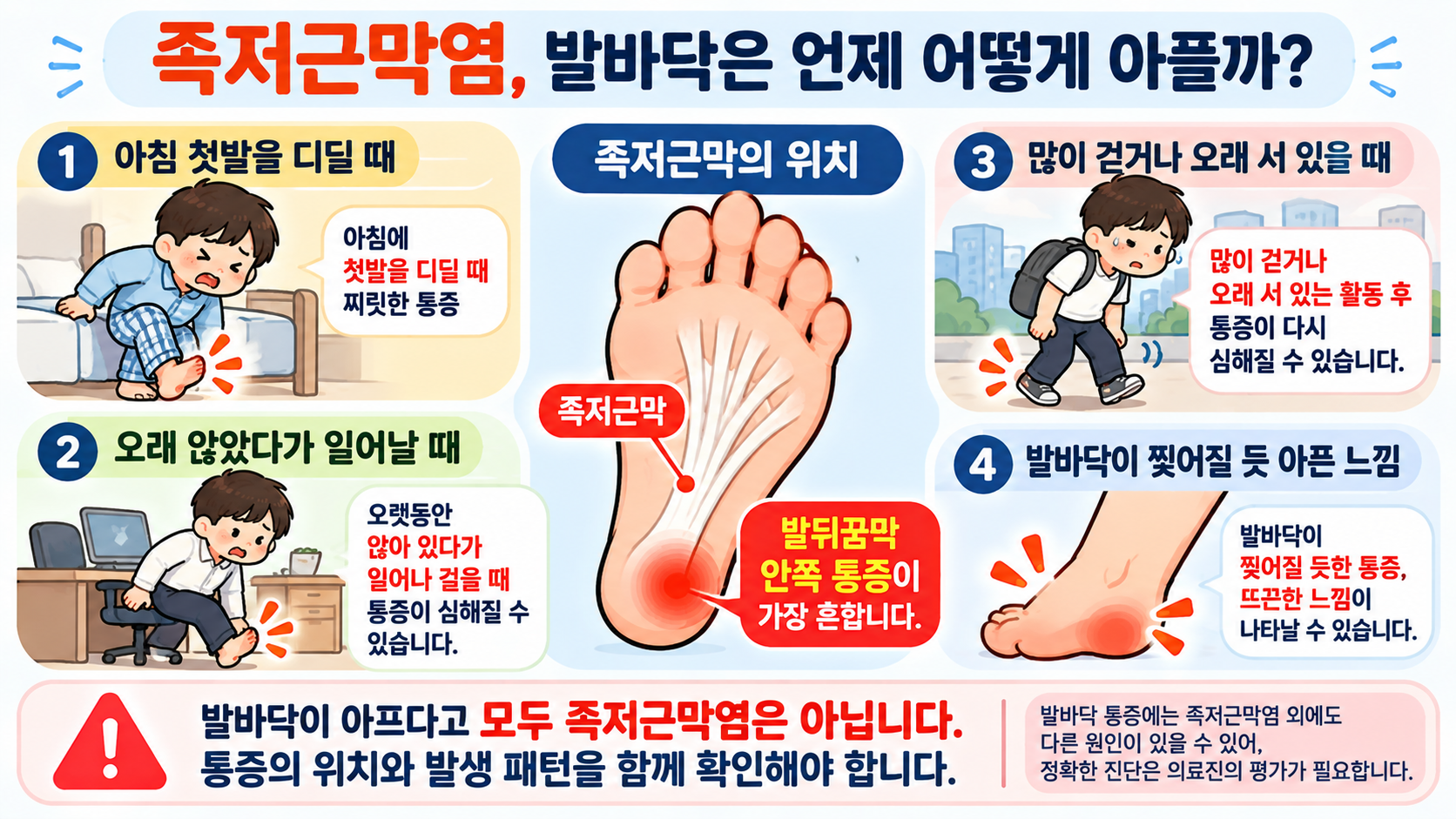아침 첫발과 많이 걸은 뒤 나타날 수 있는 족저근막염 발뒤꿈치 통증을 설명하는 인포그래픽