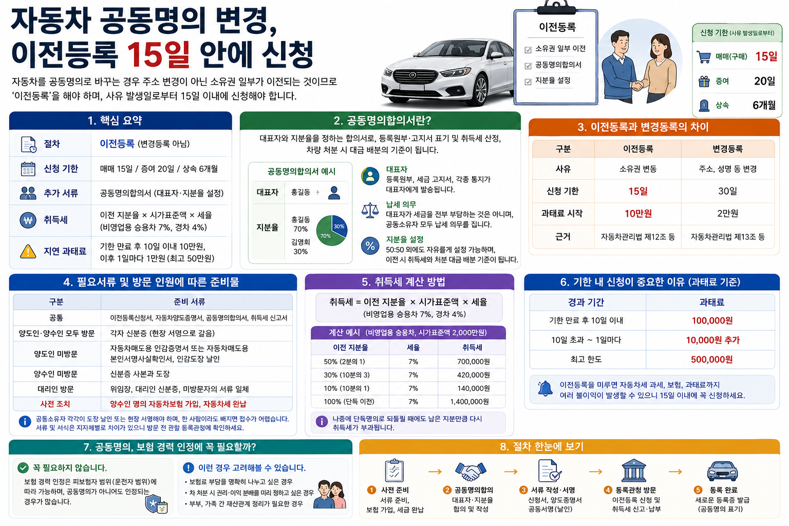 자동차 공동명의 변경, 이전등록 15일 안에 신청