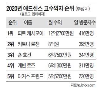 블로그 수익 세계 순위