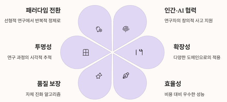TTD-DR의 혁신적 의의 정리 인포그래픽 정리 이미지