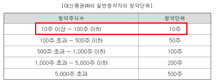 지에프씨생명과학 공모주 수요예측 청약일정 상장일