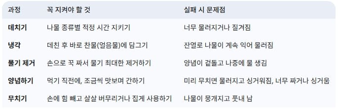 나물-무침-체크리스트