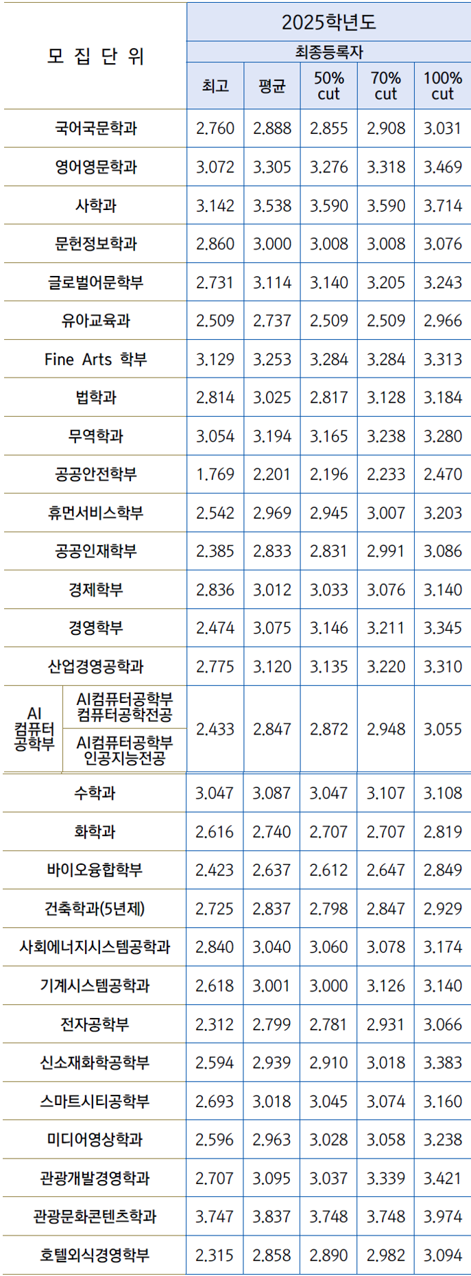 경기대_2025_수시_교과_학교장추천_입결