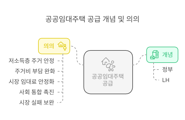 공공임대주택-개념