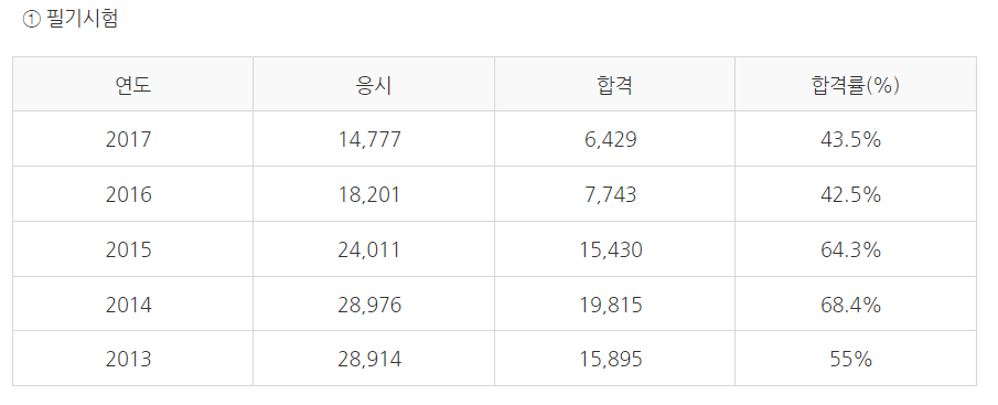 사무자동화 산업기사 시험일정 실기 필기 합격률 및 응시자격 (2024년)