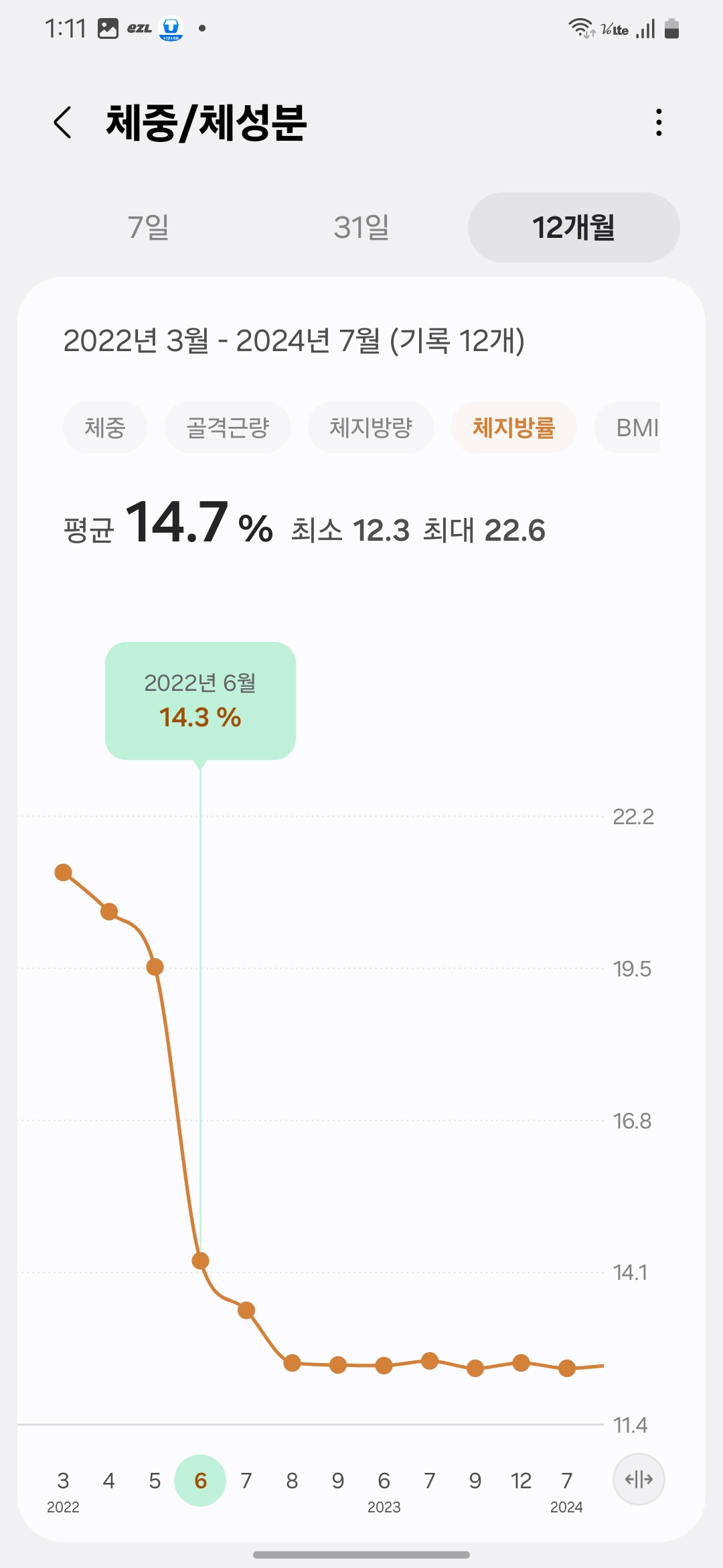 Body fat percentage after consistent walking exercise by June 2022: 14.3%. Clear evidence of the effectiveness of walking on fat reduction.-3개월간 걷기 운동을 꾸준히 실천한 후인 2022년 6월의 체지방률: 14.3%. 걷기운동 효과가 수치로 증명된 결과입니다.