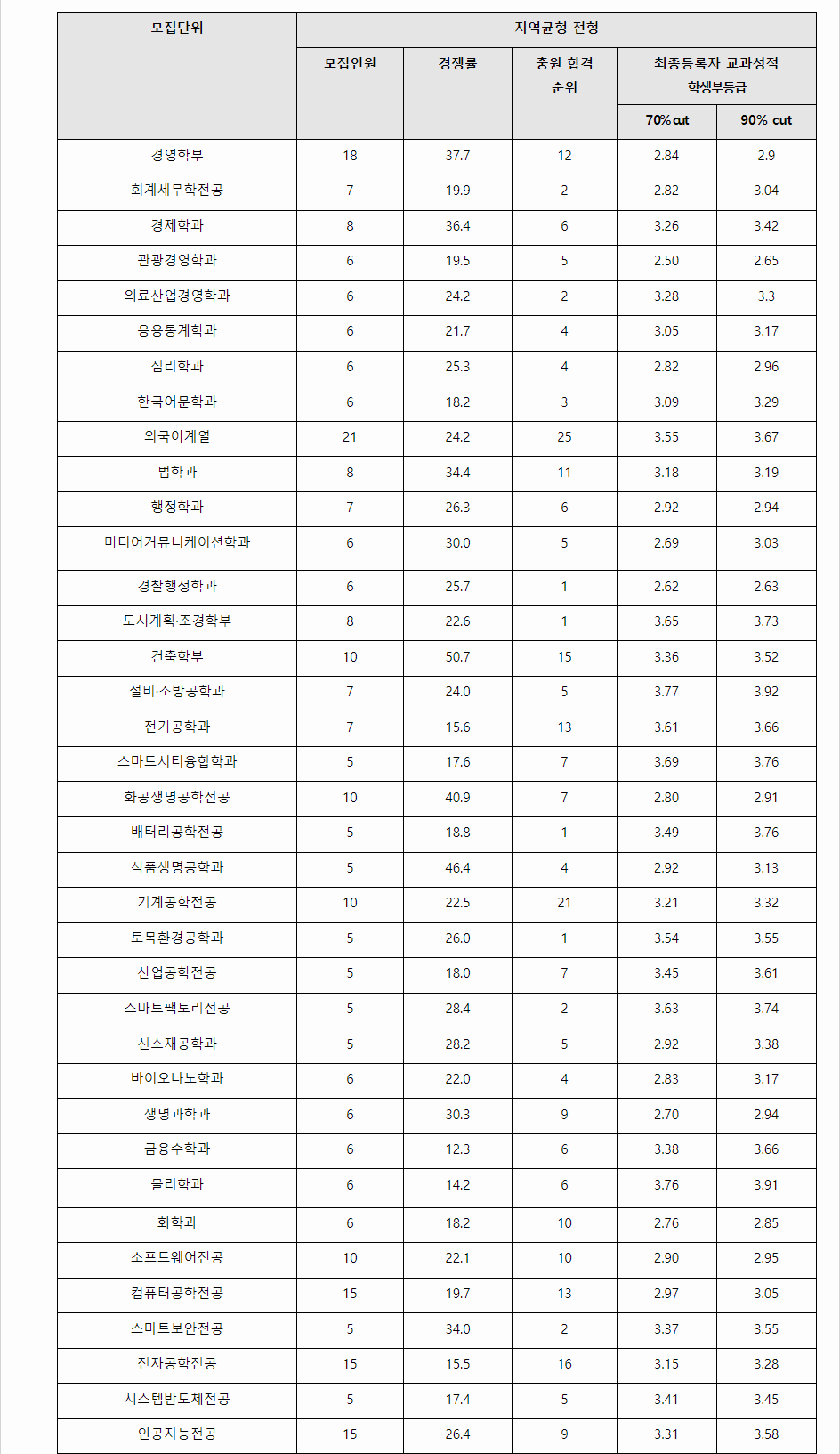 2023학년도 가천대학교 학생부교과전형 전형 결과