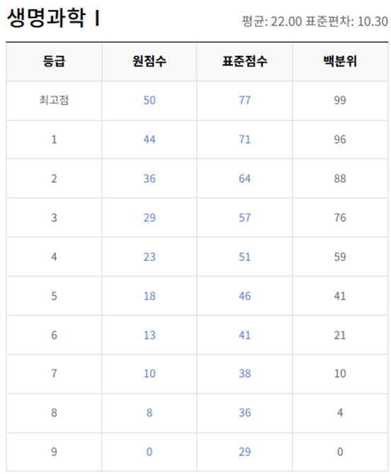 고2-생명과학 1-등급컷