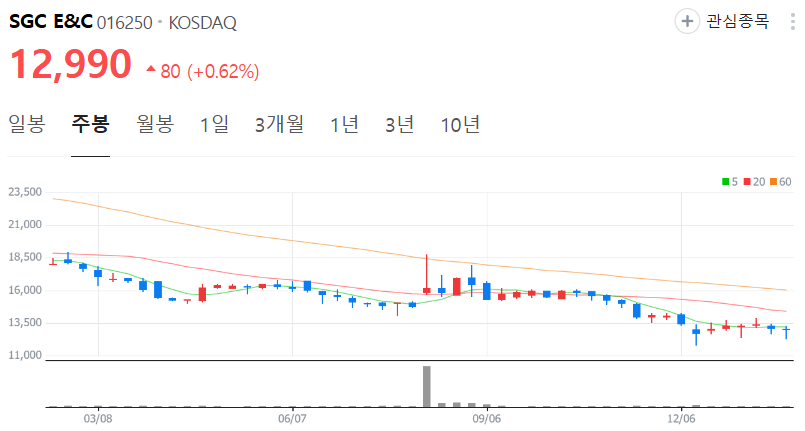 SGC-E&amp;C-주가-주봉
