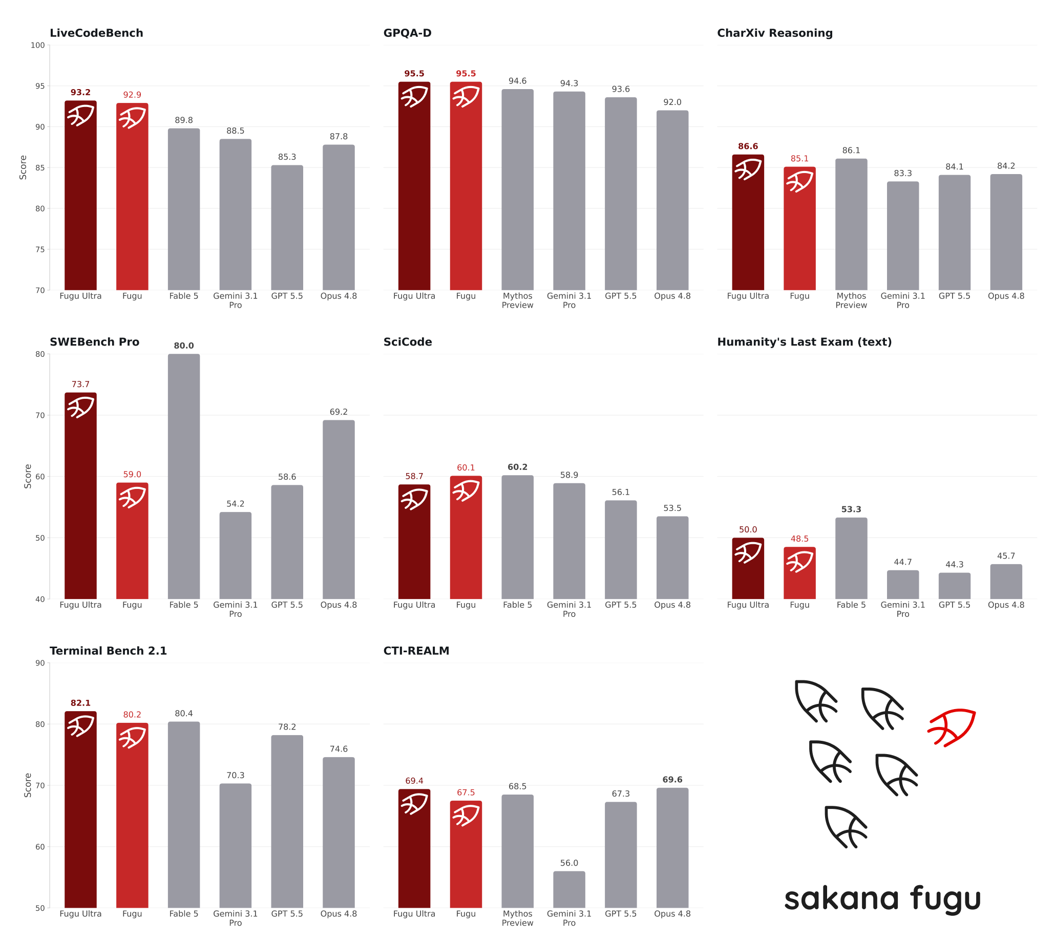 Sakana Fugu benchmark overview