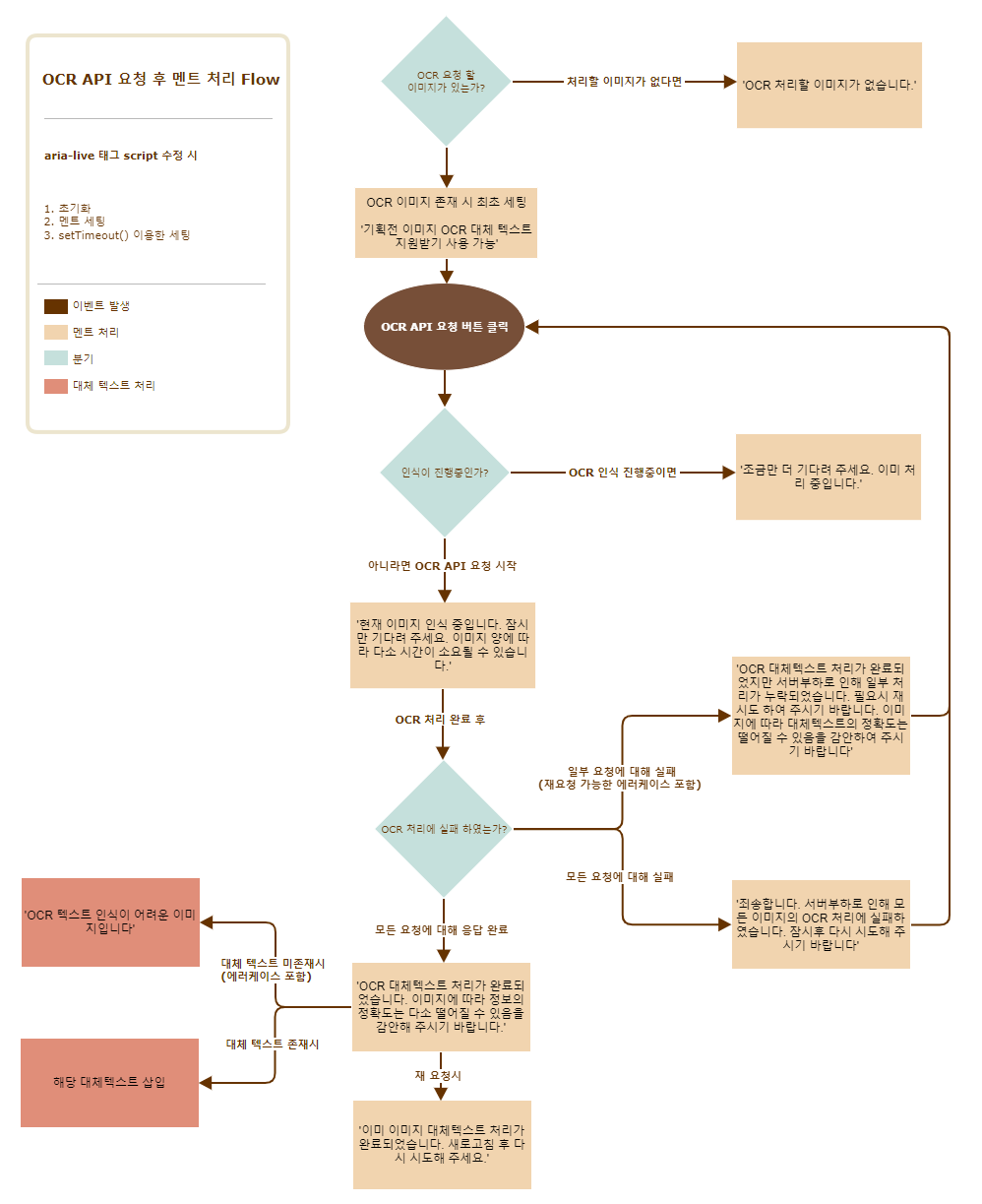 OCR API 요청 후 멘트 처리 FLOW CHART