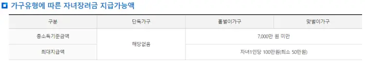 자녀장려금 지급금액