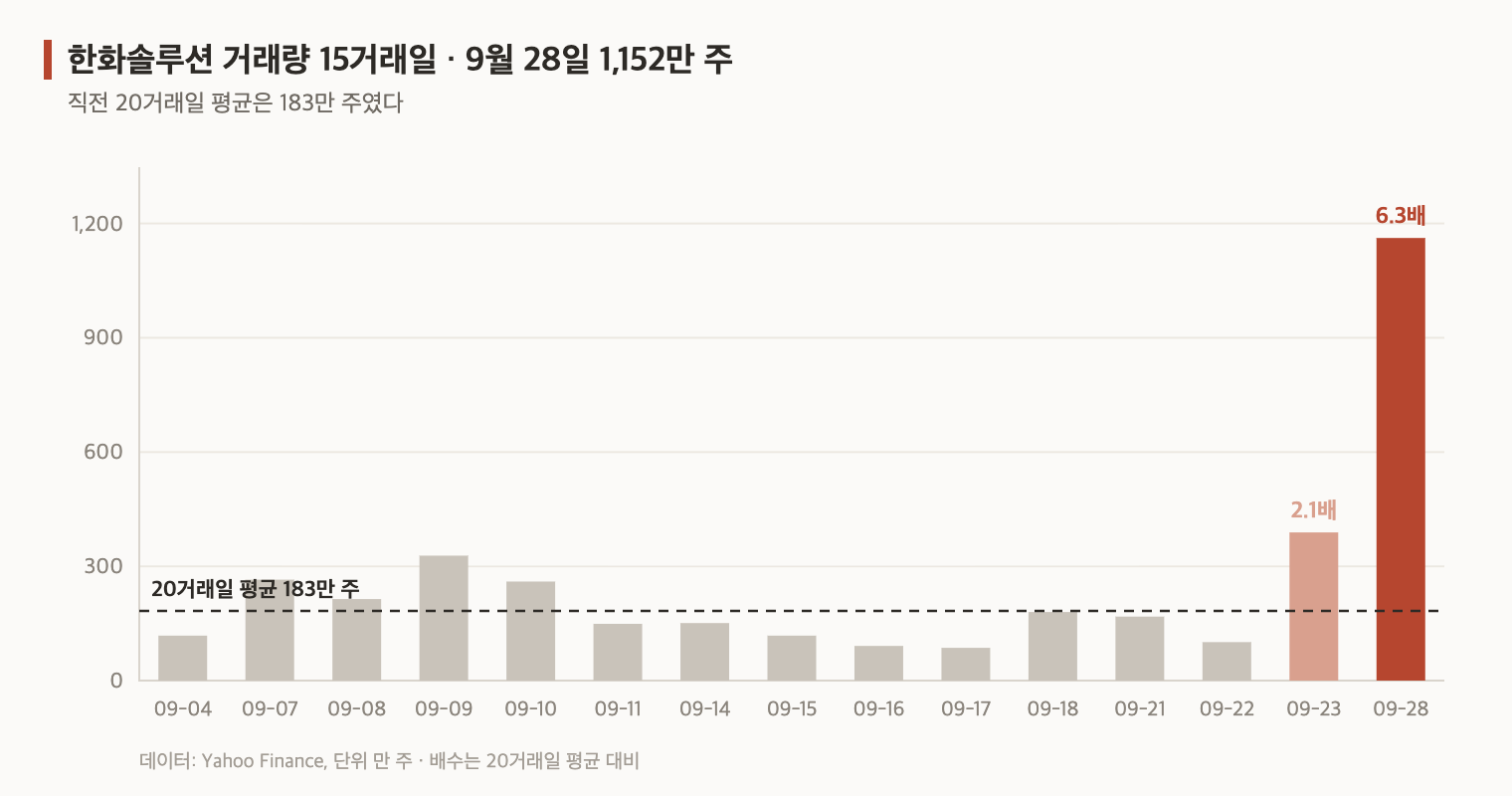 한화솔루션 거래량 15거래일 막대그래프, 9월 28일 1,152만 주로 20일 평균 183만 주의 6.3배