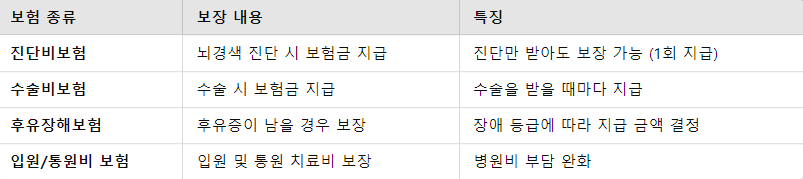 뇌경색 환자가 받을 수 있는 보험 보장 종류