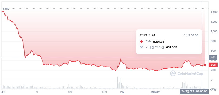 Klaytn(2022.12)의 시점별 주가 그래프2