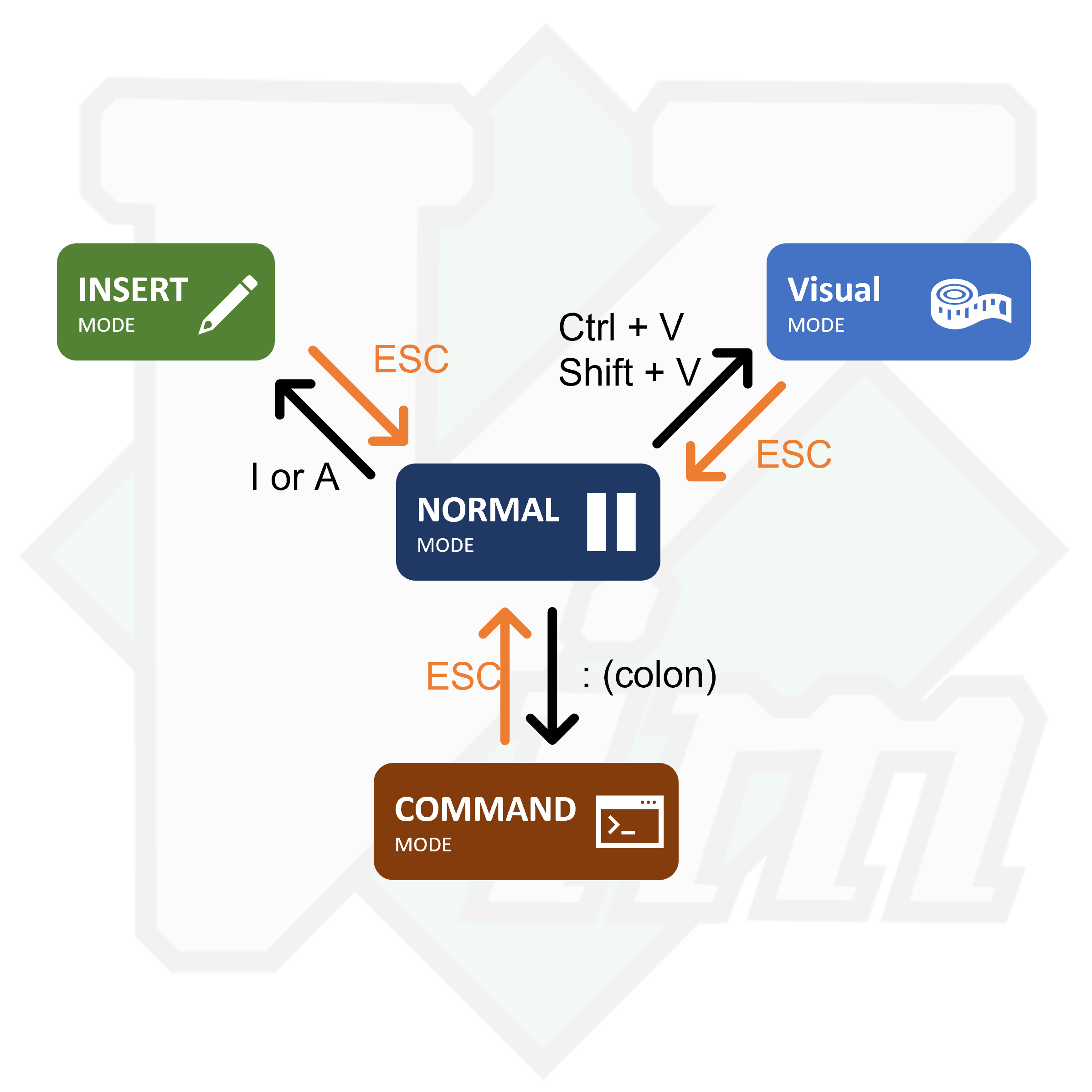 vim-모드간의-전환