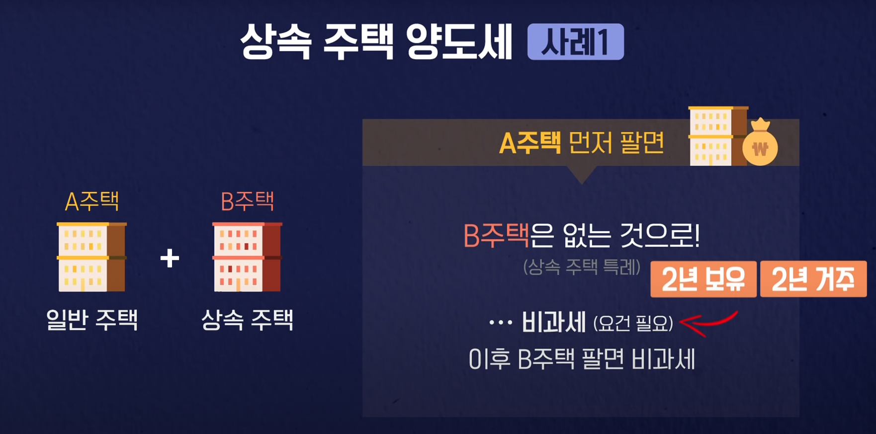 상속주택 양도세 사례 1