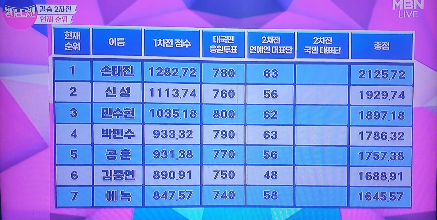 불타는-트롯맨-결승-2차전-순위