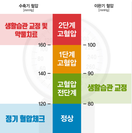 50대 정상혈압범위와 회복방법