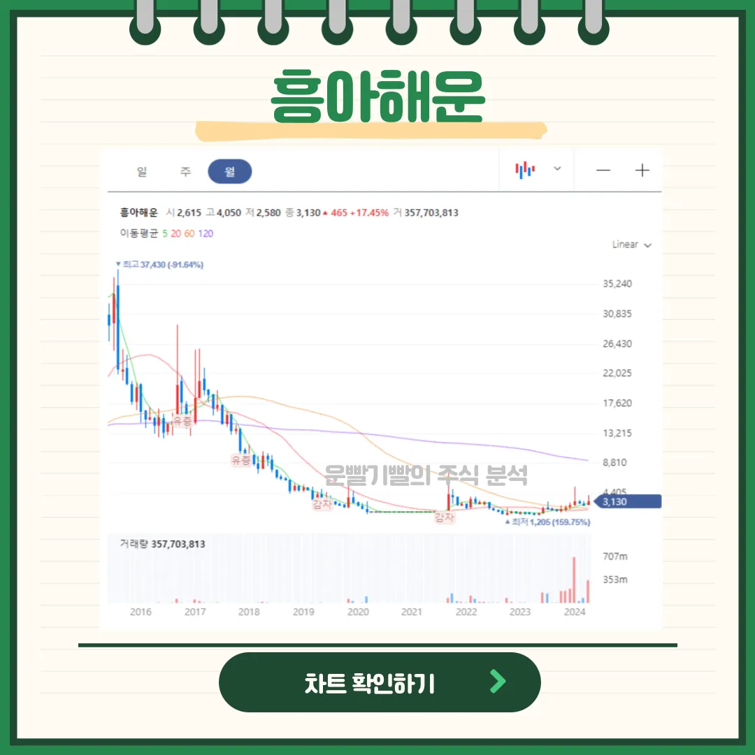 흥아해운 일봉/월봉차트