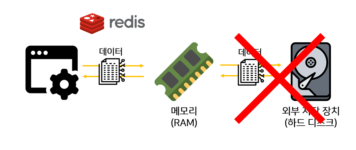 인 메모리(In-Memory)