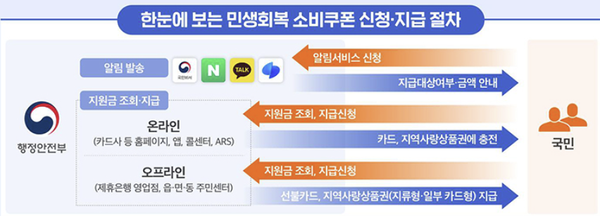 2025 민생회복 소비쿠폰 신청 (최대 55만 원 지원)