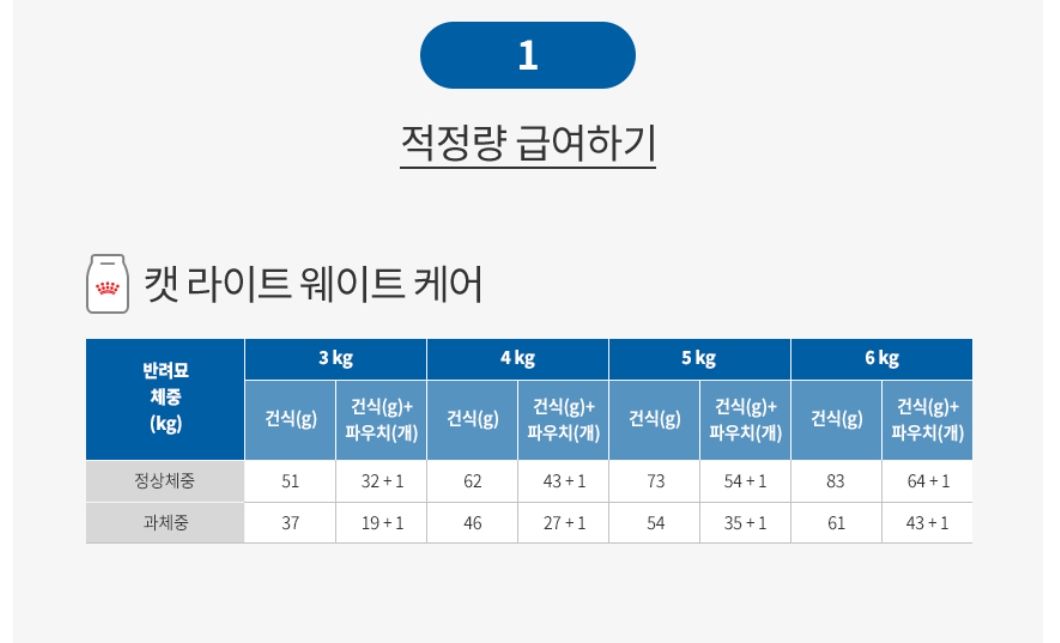 로얄캐닌 사료 급여방법