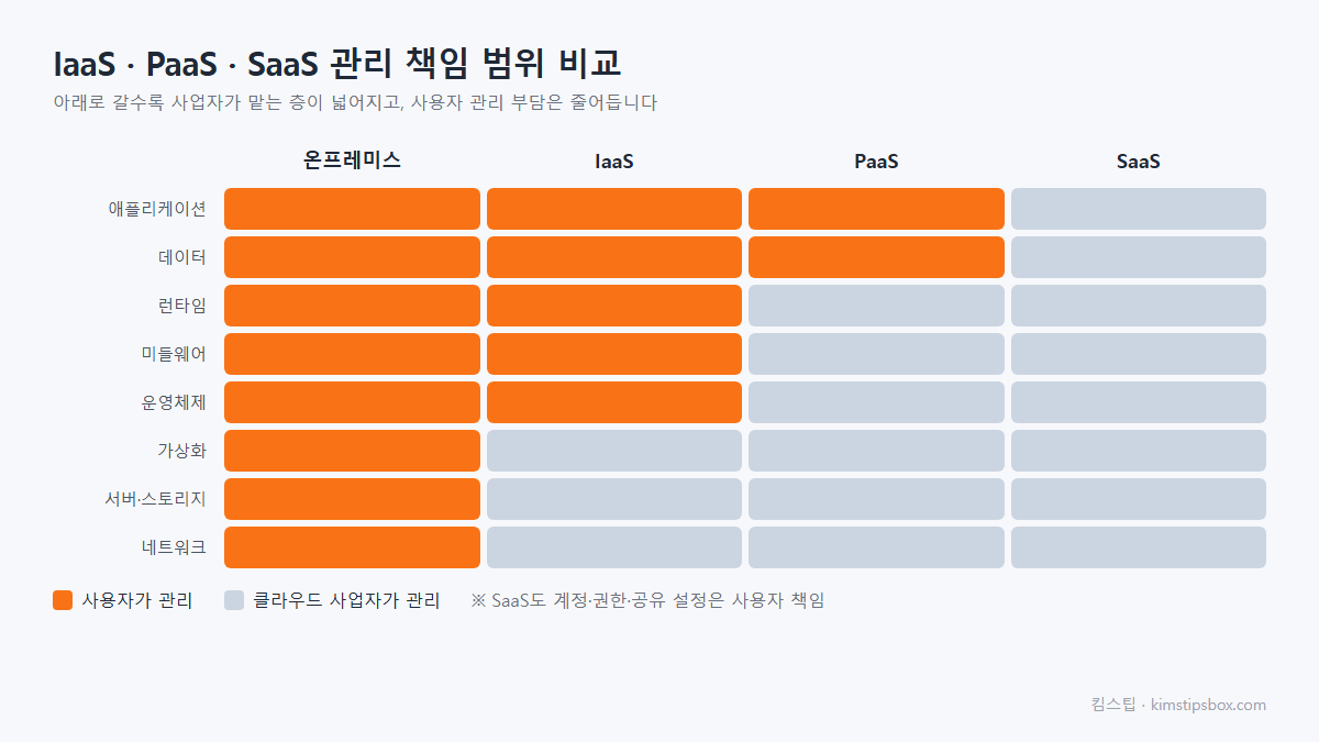 IaaS PaaS SaaS 층별 관리 책임 범위 비교 도식