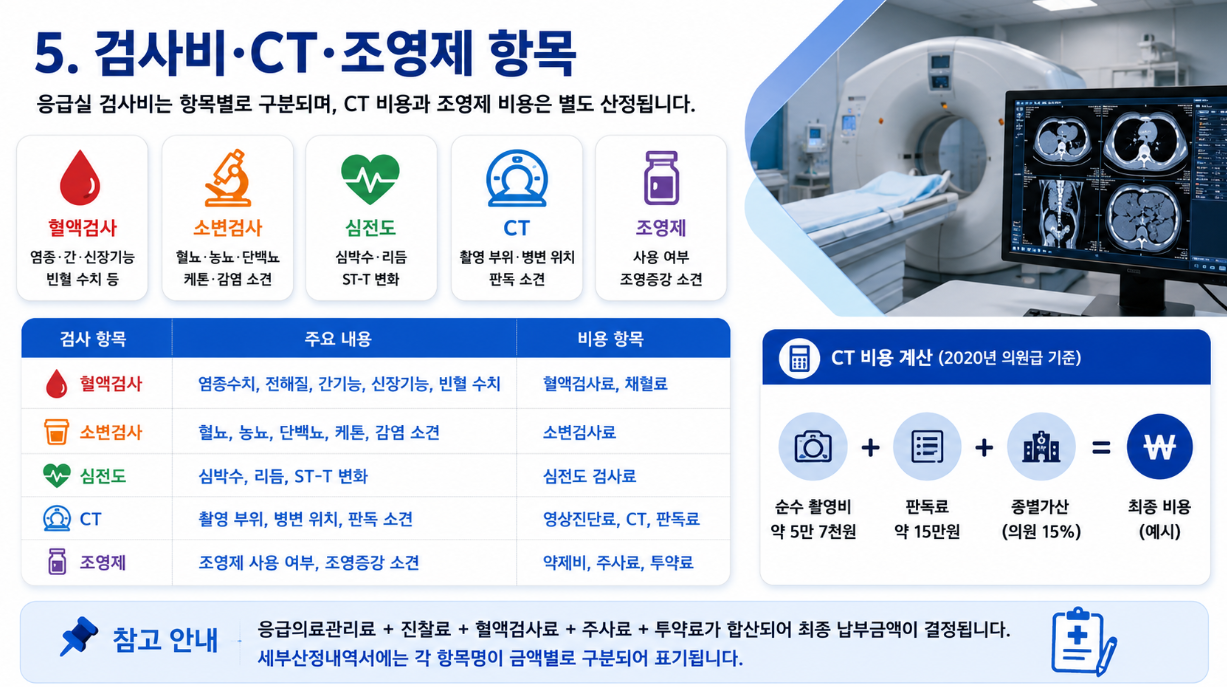 응급실 검사비, CT, 조영제 항목과 비용 구성 예시를 정리한 16:9 한국어 인포그래픽
