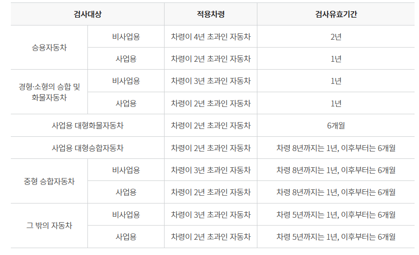 자동차 검사 기준 및 유효기간