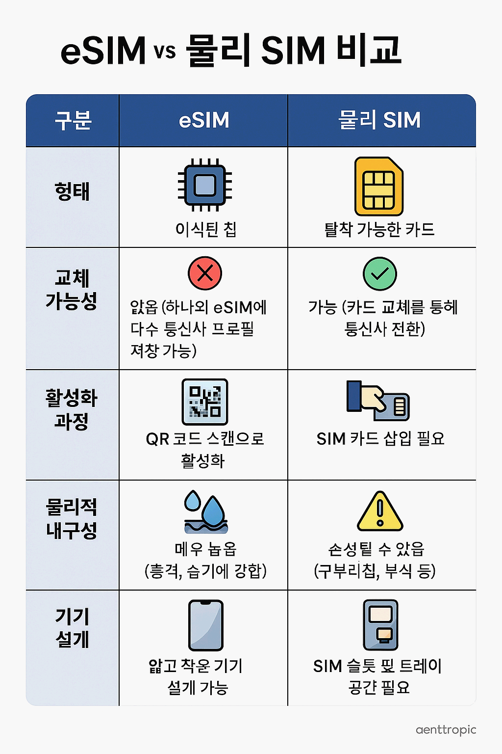 eSIM이란?
물리 SIM을 대체할 기술의 원리와 장단점