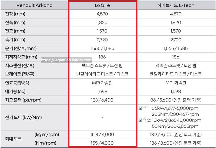 2026 아르카나 1.6 GTe, 하이브리드 E-Tech 전장, 전폭, 전고, 축간거리, 서스펜션, 브레이크, 엔진 최고 출력, 엔진 최대 토크, 모터 최고 출력, 모터 최대 토크 제원