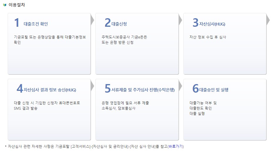 버팀목 전세자금대출 조건 금리 서류