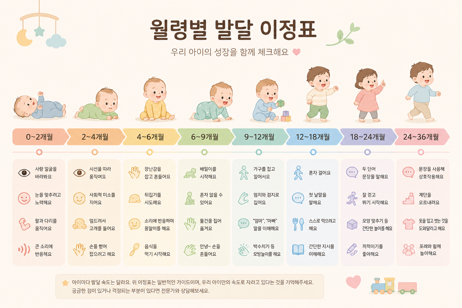 월령별 발달 이정표 인포그래픽