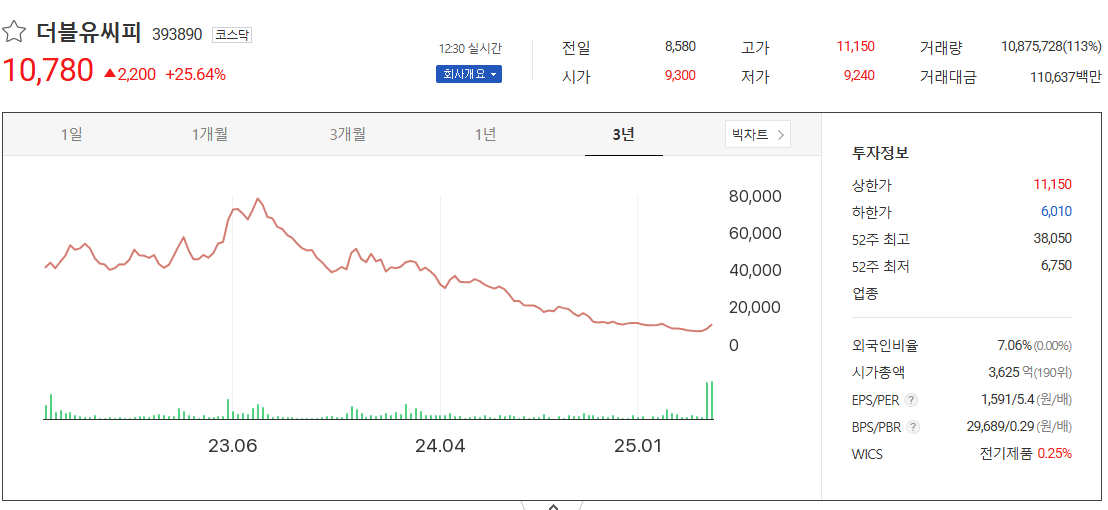 더블유씨피 주가전망