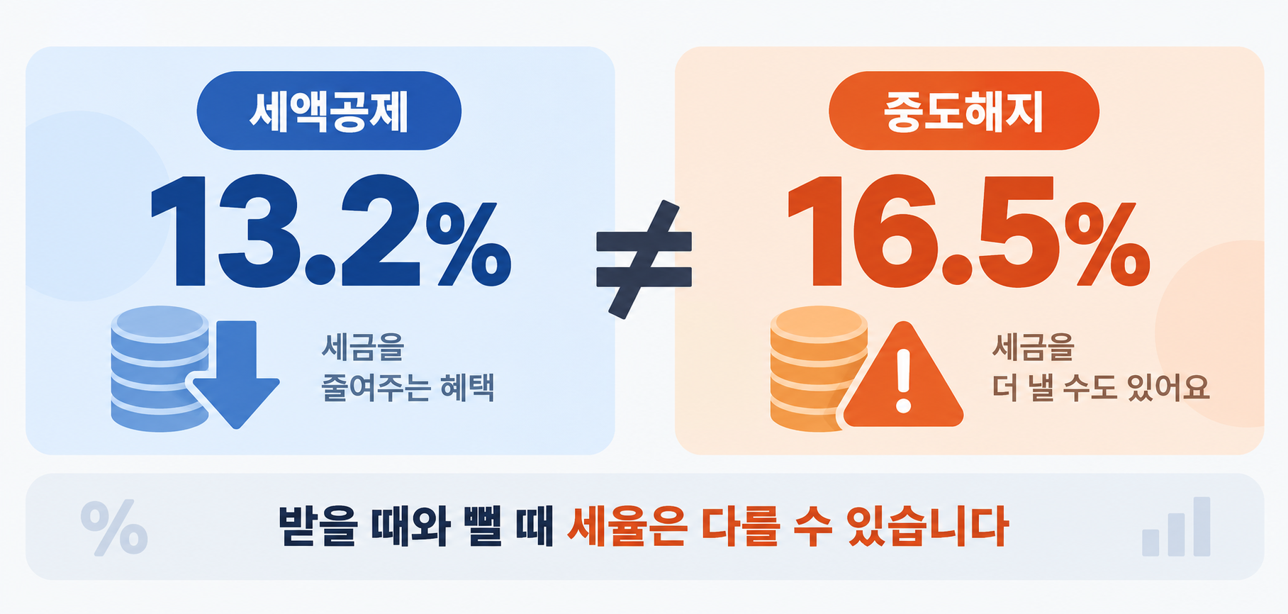 연금저축 세액공제율 13.2%와 중도해지 세율 16.5% 차이 비교 이미지