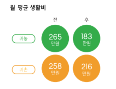 월평균 생황비