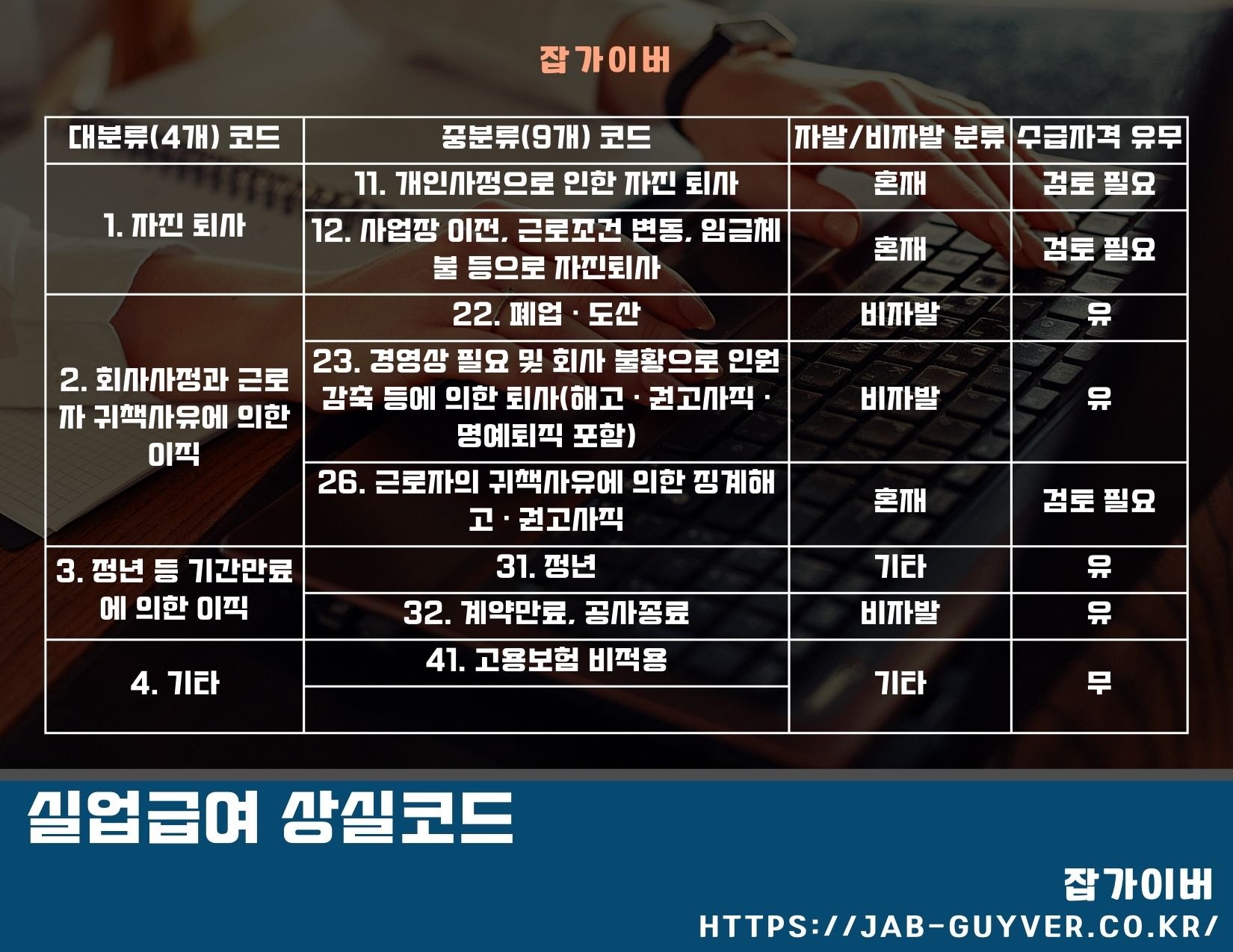 실업급여 상실신고 코드 11 12 22 23 26 31 32 수급 가능 여부