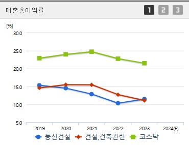 동신건설 주가 매출총이익률