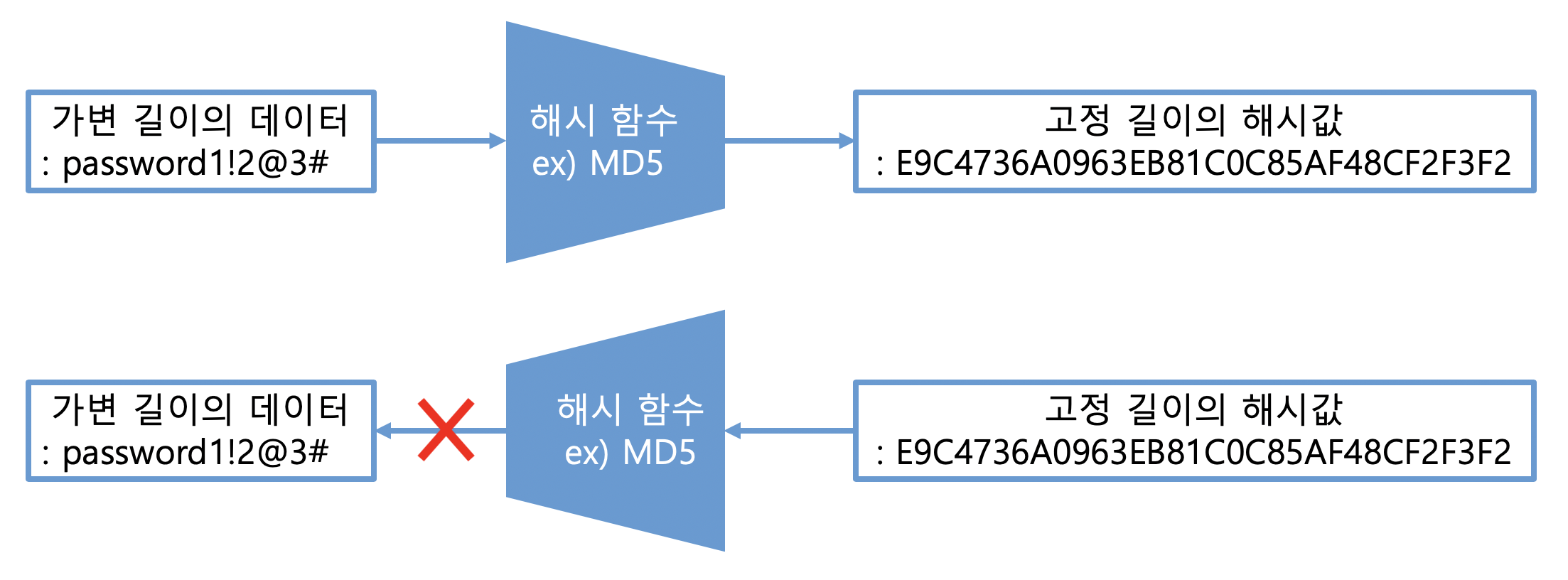 블록체인 해시 코드 02