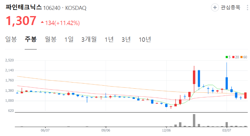파인테크닉스-주가-주봉