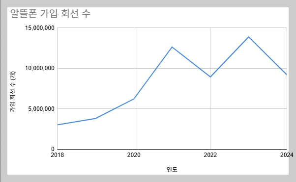 알뜰폰 시장 점유율 변화 그래프